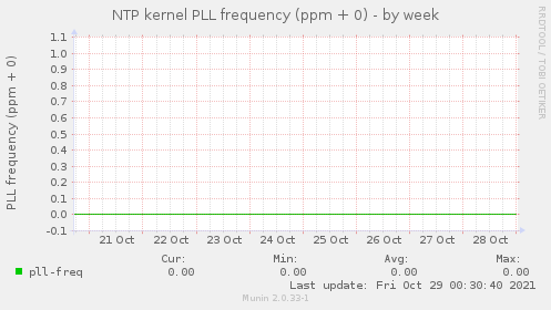 NTP kernel PLL frequency (ppm + 0)