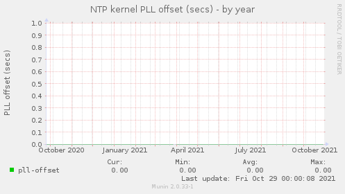 NTP kernel PLL offset (secs)