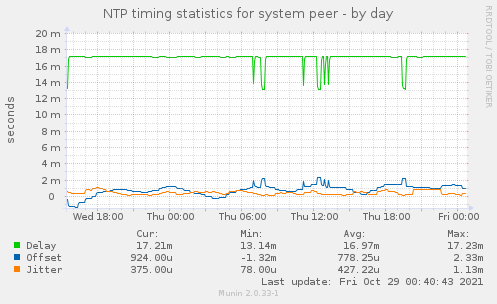 NTP timing statistics for system peer