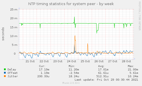 NTP timing statistics for system peer