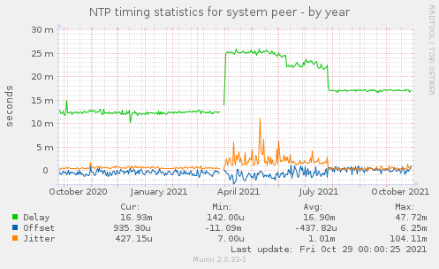 NTP timing statistics for system peer