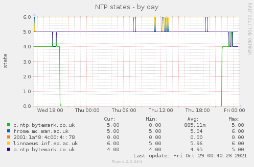 NTP states