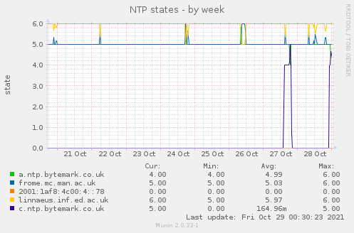 NTP states