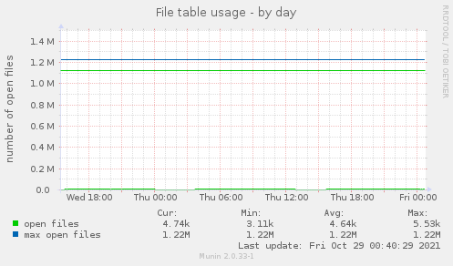 File table usage