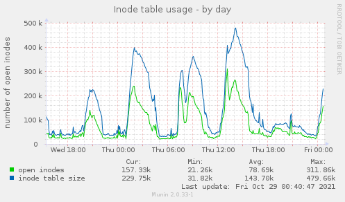 Inode table usage