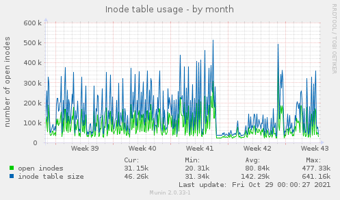 Inode table usage