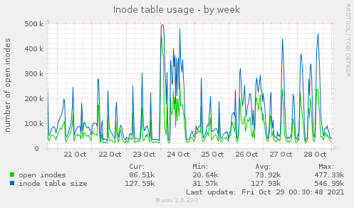 Inode table usage