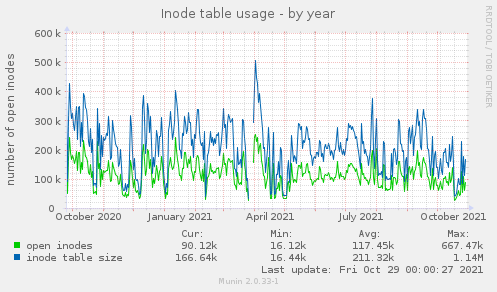 Inode table usage