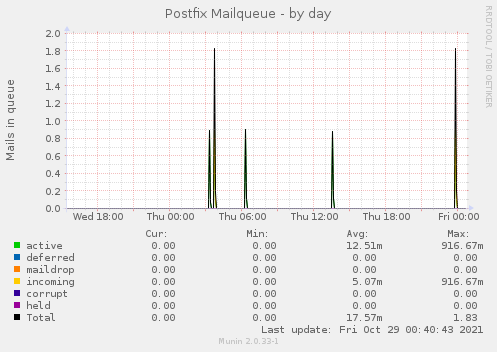 Postfix Mailqueue