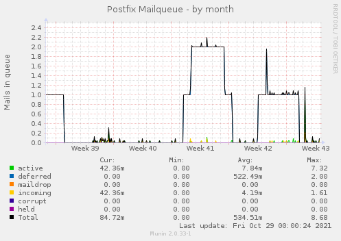 Postfix Mailqueue