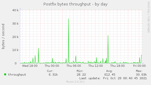 Postfix bytes throughput