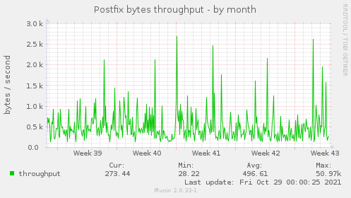 Postfix bytes throughput