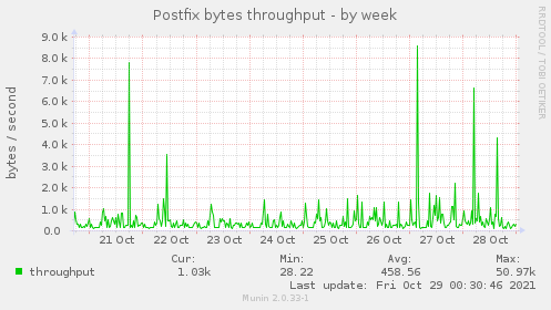 Postfix bytes throughput