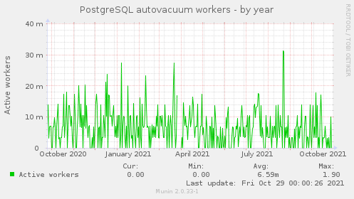 PostgreSQL autovacuum workers