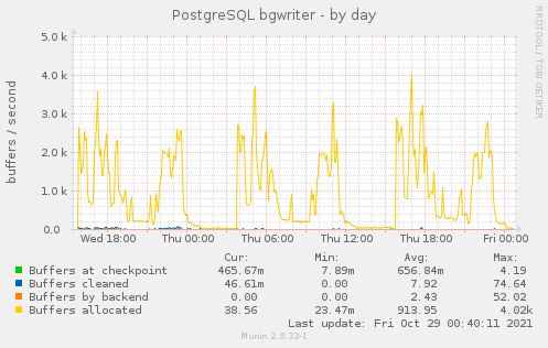 PostgreSQL bgwriter