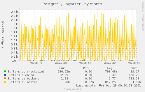 PostgreSQL bgwriter