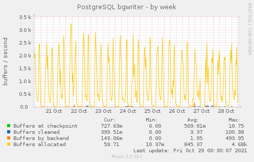 PostgreSQL bgwriter