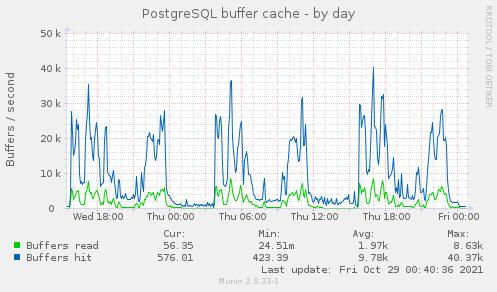 PostgreSQL buffer cache