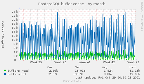 PostgreSQL buffer cache