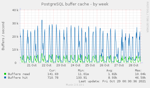 PostgreSQL buffer cache