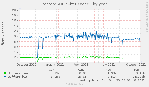 PostgreSQL buffer cache