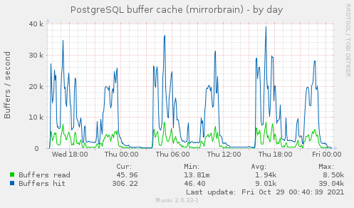 PostgreSQL buffer cache (mirrorbrain)