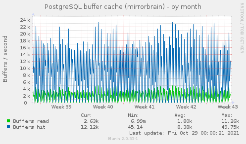 PostgreSQL buffer cache (mirrorbrain)