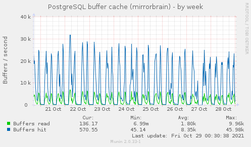 PostgreSQL buffer cache (mirrorbrain)