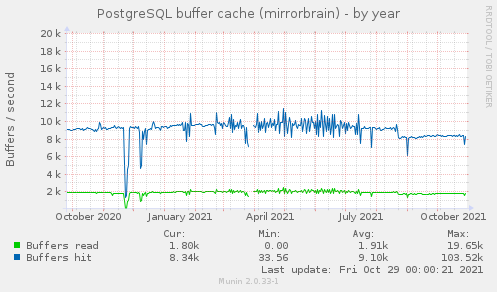 PostgreSQL buffer cache (mirrorbrain)