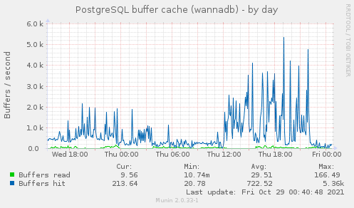 PostgreSQL buffer cache (wannadb)