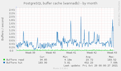 monthly graph