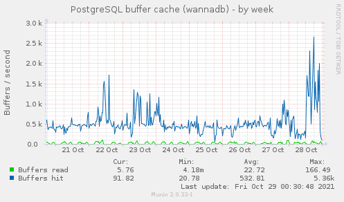 weekly graph