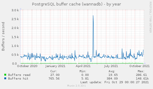 PostgreSQL buffer cache (wannadb)