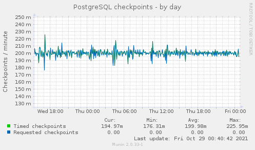 PostgreSQL checkpoints