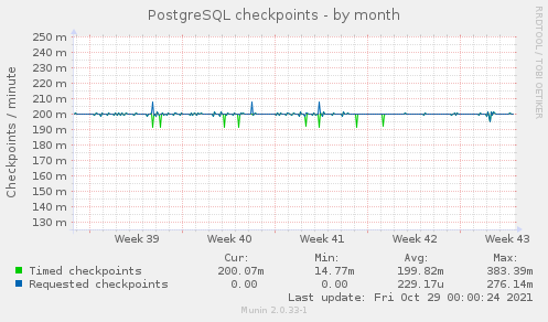 PostgreSQL checkpoints