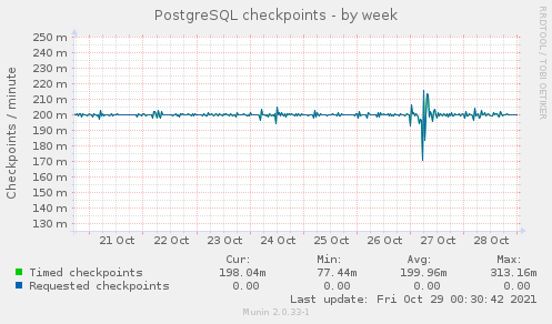 PostgreSQL checkpoints