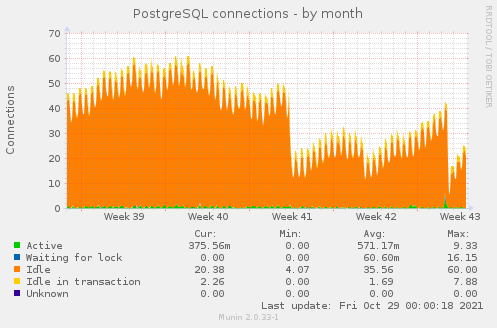 PostgreSQL connections