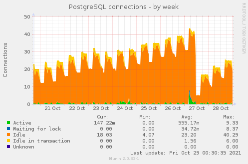 PostgreSQL connections