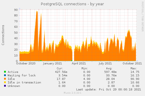 PostgreSQL connections