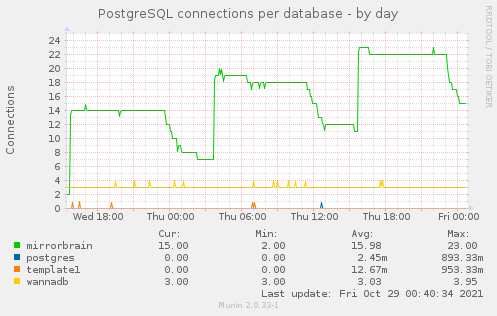 PostgreSQL connections per database