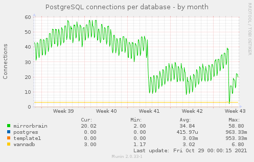 PostgreSQL connections per database