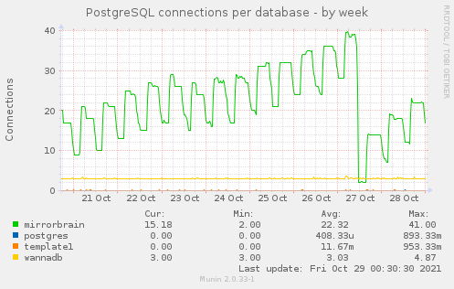 PostgreSQL connections per database