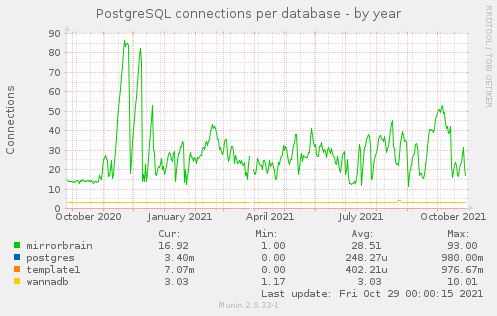 PostgreSQL connections per database