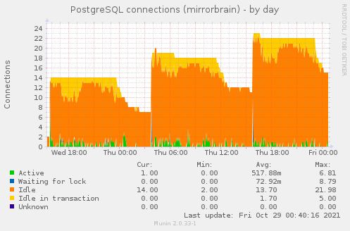 PostgreSQL connections (mirrorbrain)