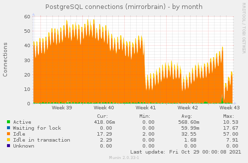 PostgreSQL connections (mirrorbrain)