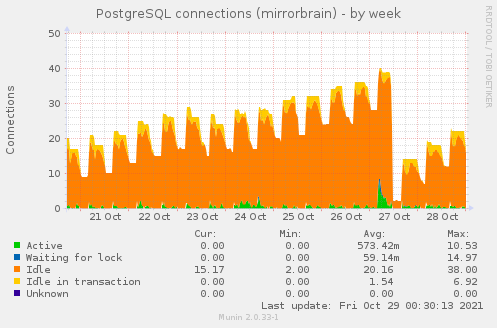 PostgreSQL connections (mirrorbrain)