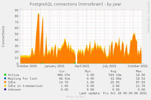 PostgreSQL connections (mirrorbrain)