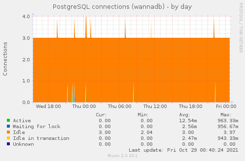PostgreSQL connections (wannadb)