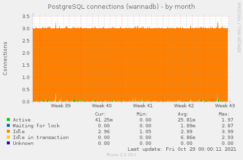 PostgreSQL connections (wannadb)