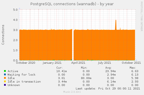 PostgreSQL connections (wannadb)